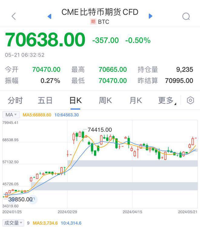 突然大涨!比特币又突破7万美元大关,全网24小时7.5万人被爆仓!啥情况?