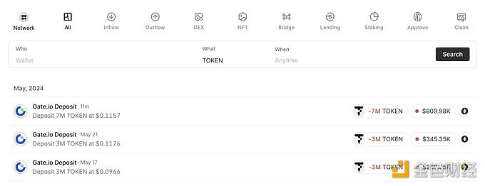 10分钟前DWF Labs向Gate充值700万枚TOKEN