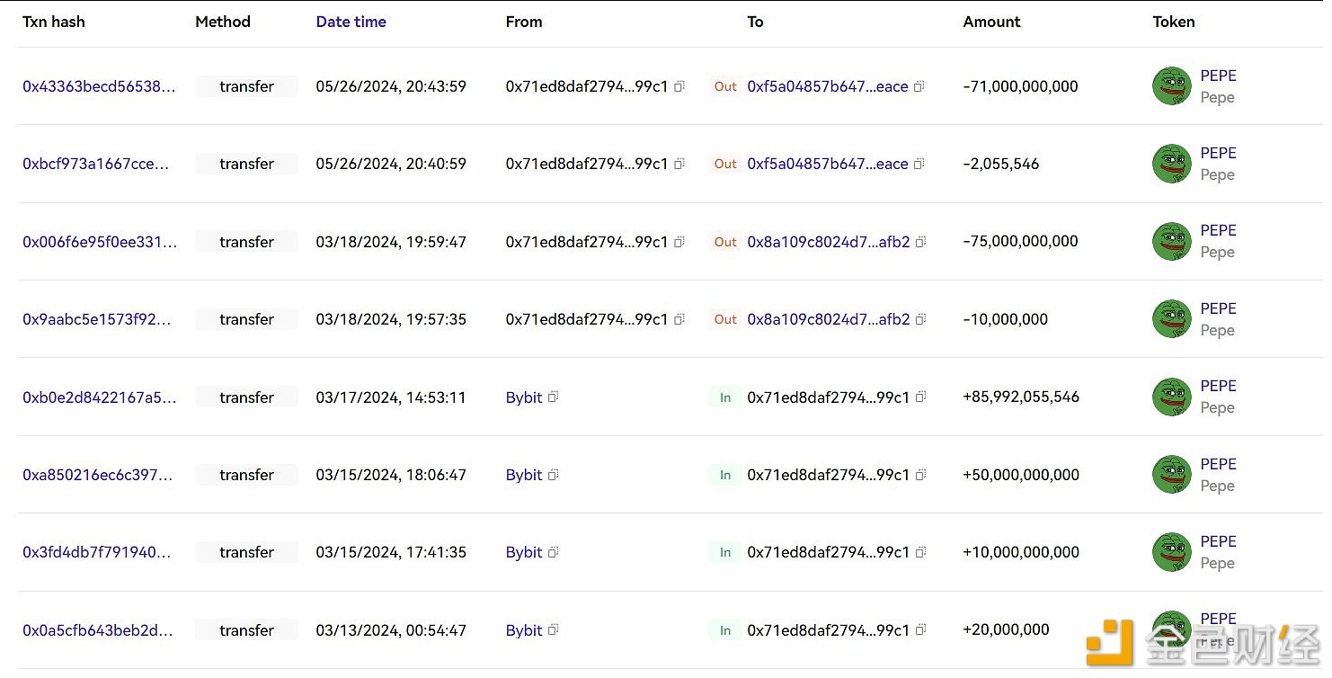 某聪明投资者2小时前向Bybit存入1460亿PEPE