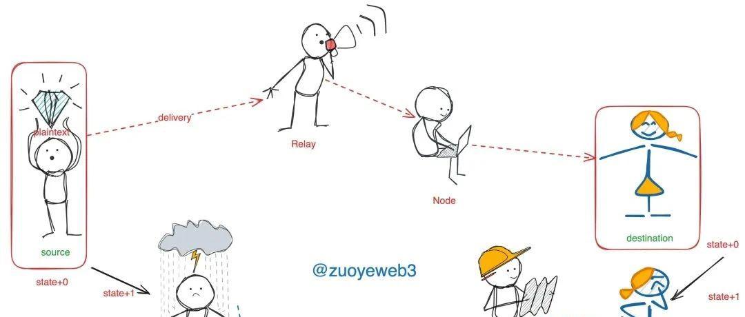FHE 是 ZK 的下一步 加密技术如是说