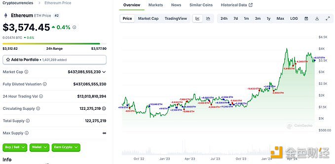 某投资者今天从Binance中提出6,127枚ETH