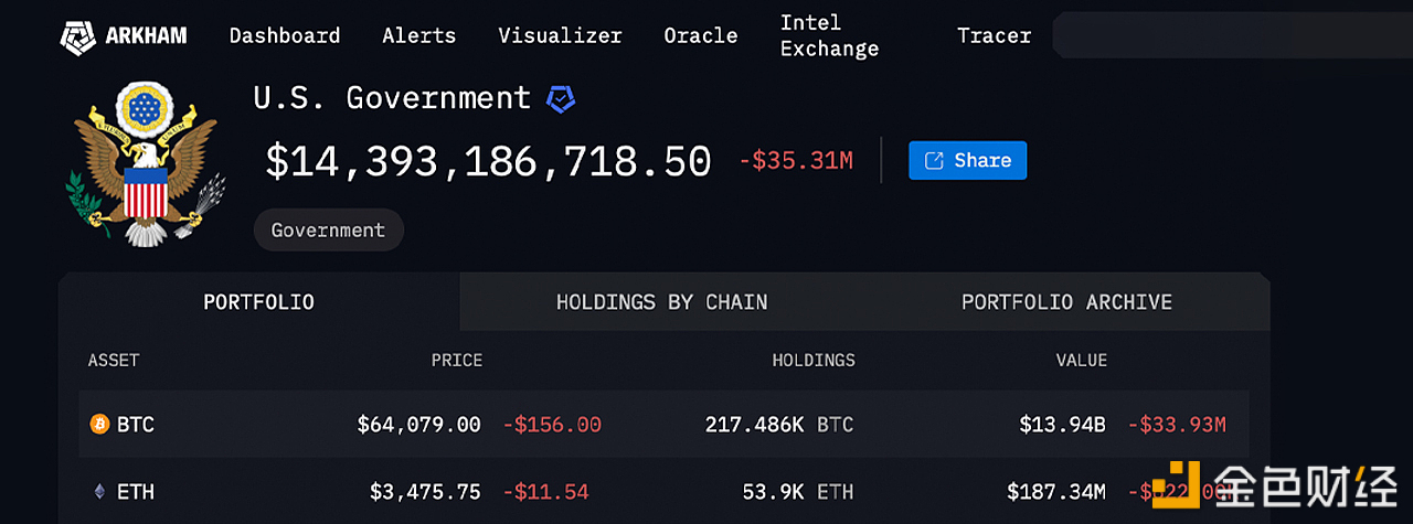 Arkham：美国政府目前持有超21.74万枚BTC和5.39万枚ETH