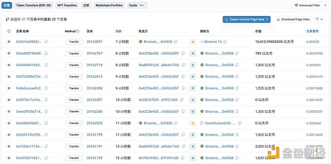 某巨鲸/机构在昨晚卖出10,414枚ETH