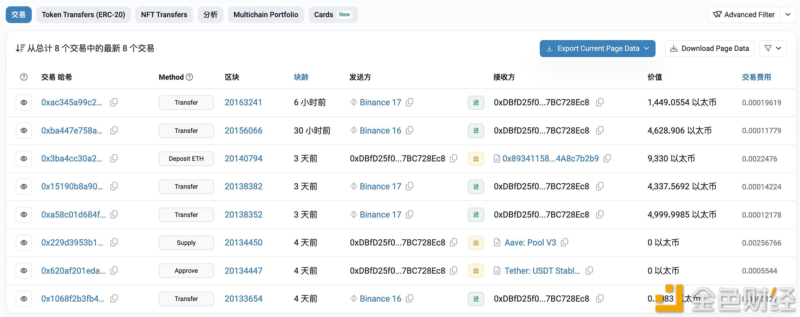 Justin Sun 6小时前从Binance提出1449枚ETH