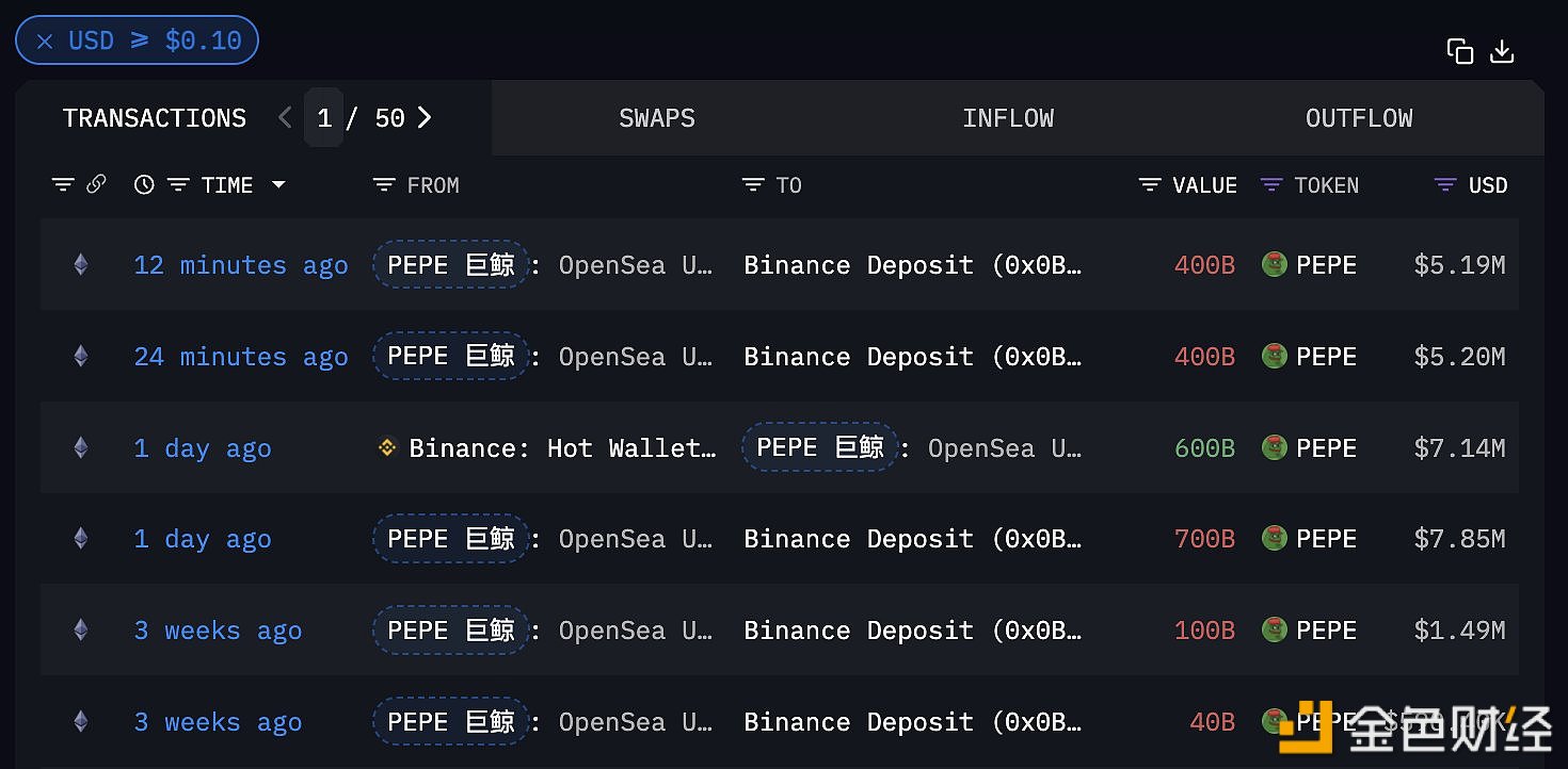 某巨鲸过去半小时向Binance充值8000亿枚PEPE