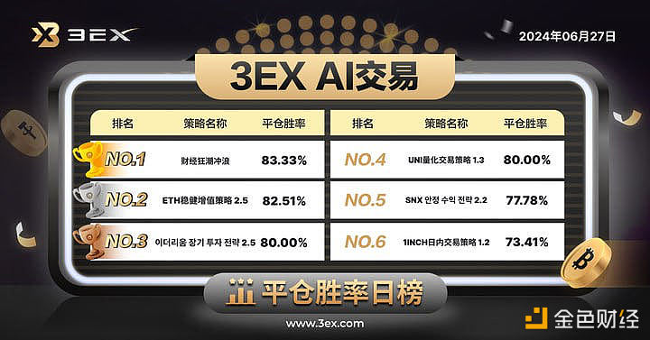 3EX-AI交易平台公布今日“AI交易”平仓胜率排行