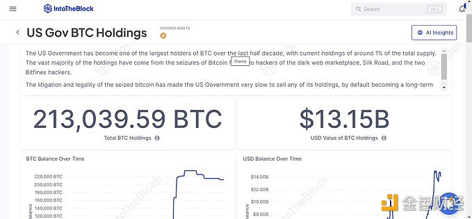 美国政府目前持有21万枚BTC，价值约为131.5亿美元