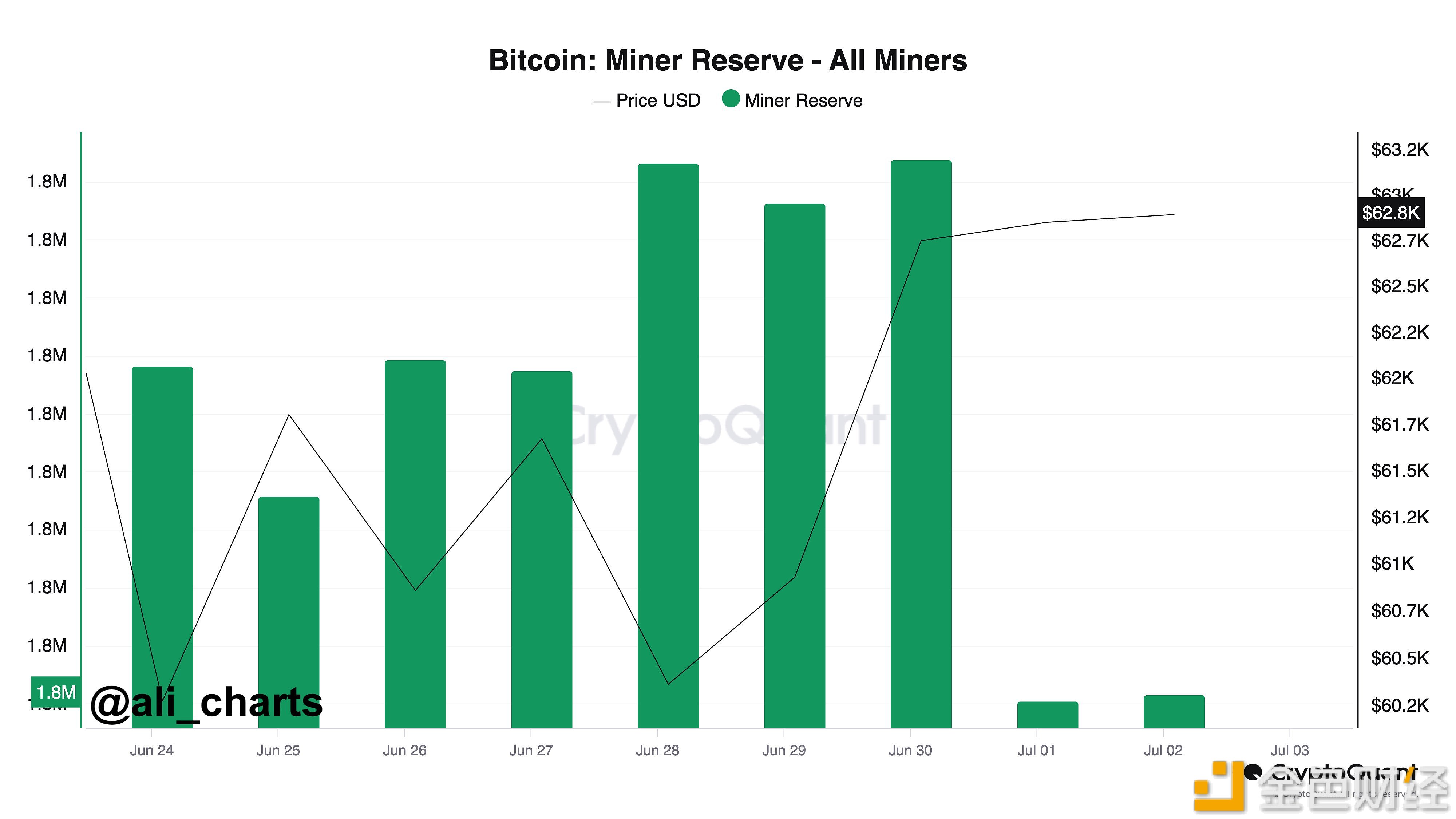 比特币矿工过去72小时已出售超2300枚BTC，约合1.45亿美元