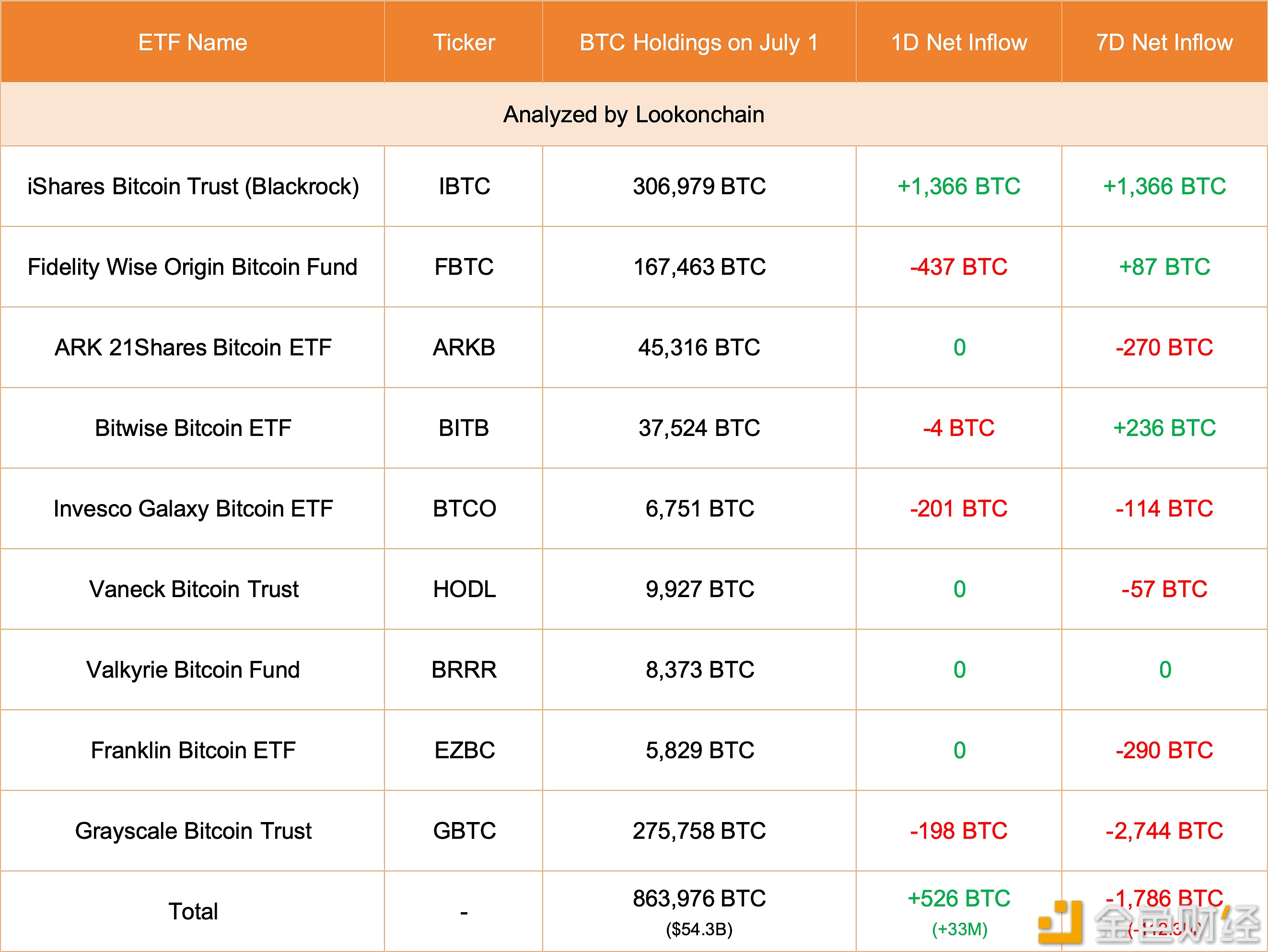 美国现货比特币ETF 7月1日增持526枚比特币
