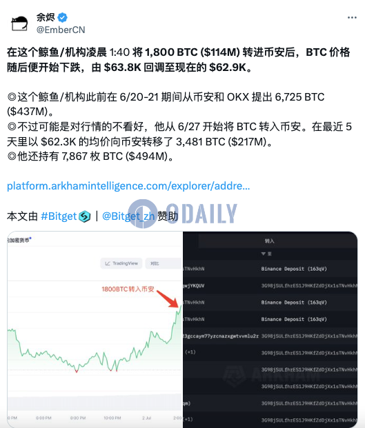 某鲸鱼/机构凌晨将1800枚BTC转入币安后币价下跌