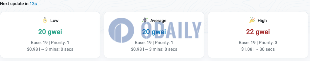 以太坊网络Gas费回落至20 gwei