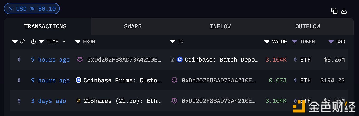 过去九小时21Shares的两地址累计向Coinbase充值6208枚ETH