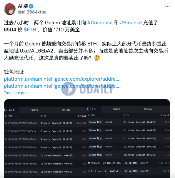 两Golem地址近8小时累计向Coinbase和币安存入6504枚ETH，价值1710万美元