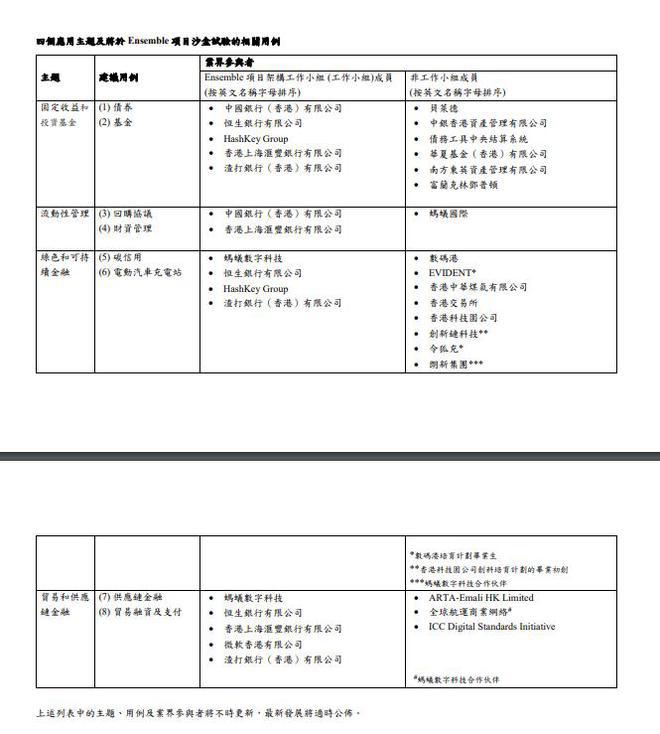 香港推出Ensemble项目沙盒，代币化进程更进一步
